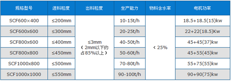 磚廠粉碎機技術參數