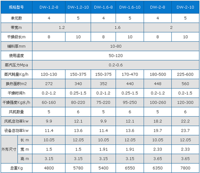 豆角烘干機技術(shù)參數(shù)