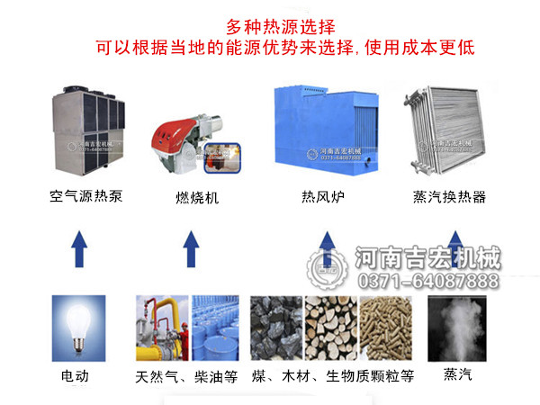 批把叶烘干机热源选择