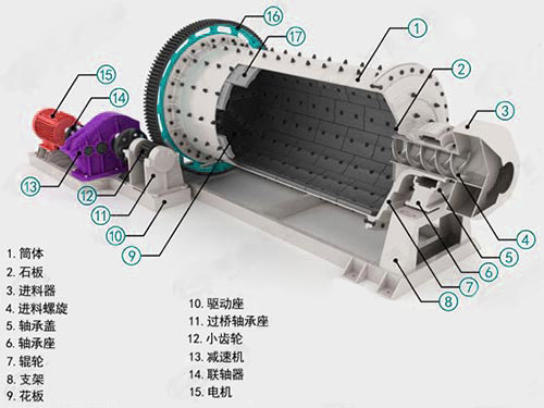 節能球磨機結構