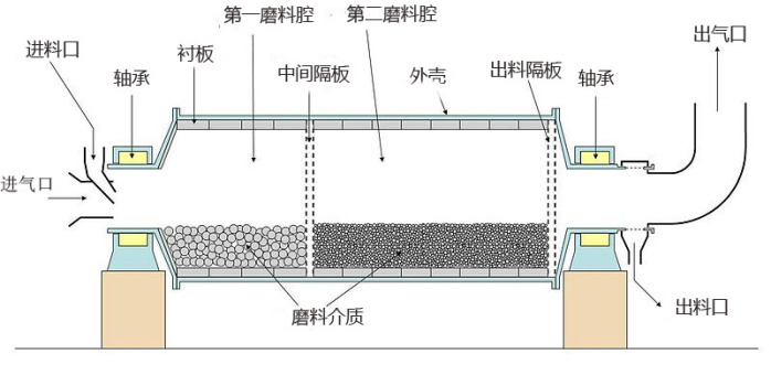 間歇式球磨機工作原理