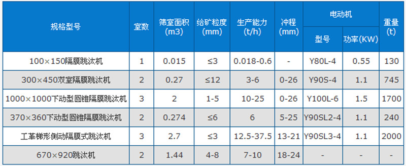 跳汰機技術參數(shù)