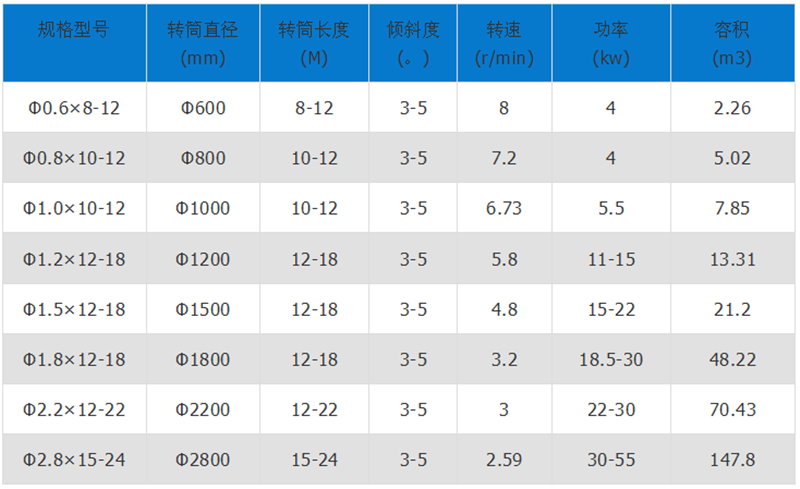 礦渣烘干機技術(shù)參數(shù)